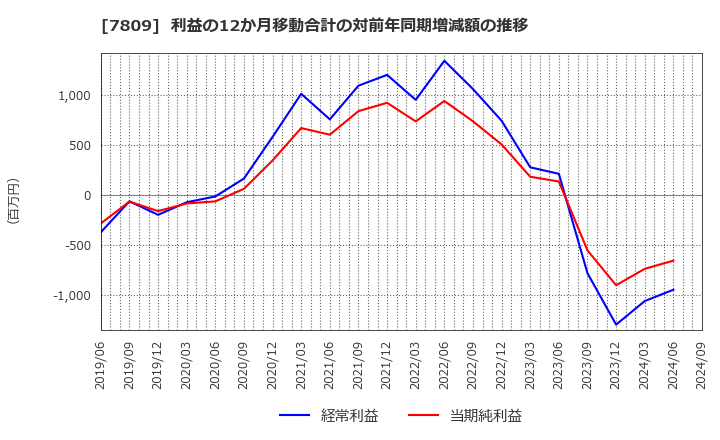 7809 (株)壽屋: 利益の12か月移動合計の対前年同期増減額の推移