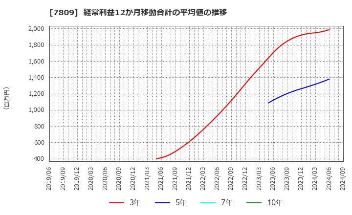 7809 (株)壽屋: 経常利益12か月移動合計の平均値の推移