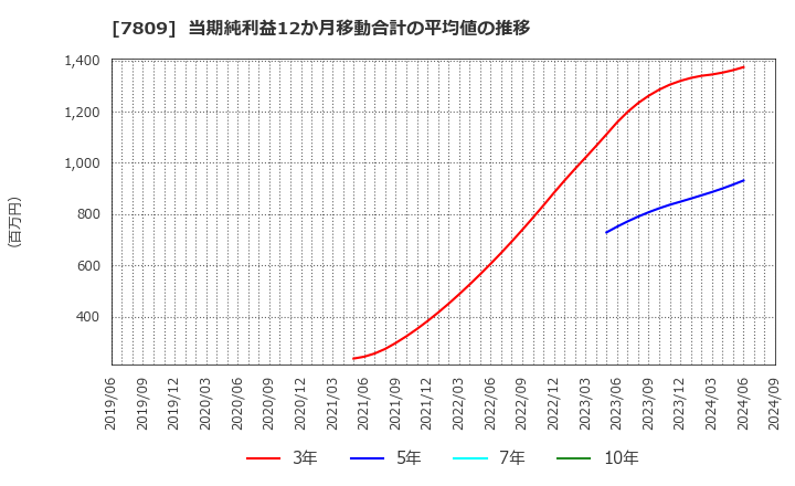 7809 (株)壽屋: 当期純利益12か月移動合計の平均値の推移