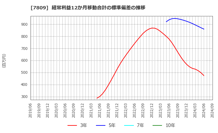 7809 (株)壽屋: 経常利益12か月移動合計の標準偏差の推移