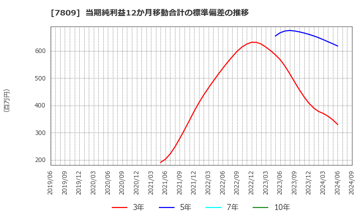 7809 (株)壽屋: 当期純利益12か月移動合計の標準偏差の推移