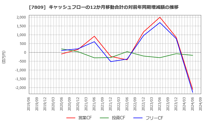 7809 (株)壽屋: キャッシュフローの12か月移動合計の対前年同期増減額の推移