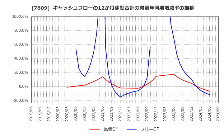 7809 (株)壽屋: キャッシュフローの12か月移動合計の対前年同期増減率の推移