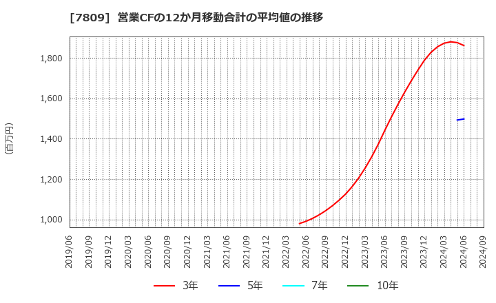 7809 (株)壽屋: 営業CFの12か月移動合計の平均値の推移