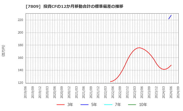 7809 (株)壽屋: 投資CFの12か月移動合計の標準偏差の推移