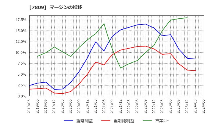 7809 (株)壽屋: マージンの推移