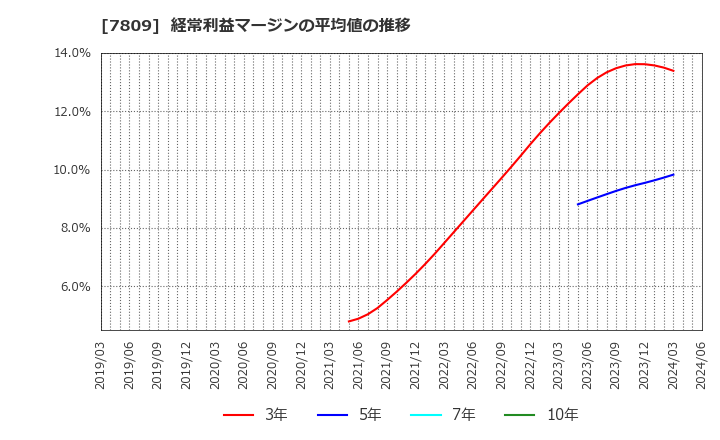 7809 (株)壽屋: 経常利益マージンの平均値の推移