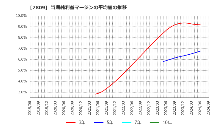 7809 (株)壽屋: 当期純利益マージンの平均値の推移