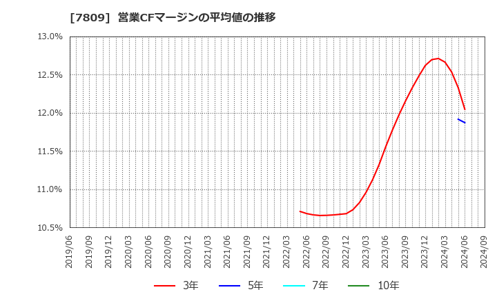 7809 (株)壽屋: 営業CFマージンの平均値の推移