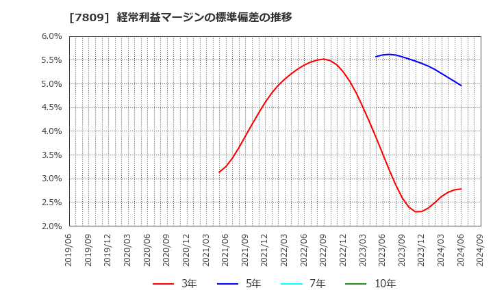 7809 (株)壽屋: 経常利益マージンの標準偏差の推移