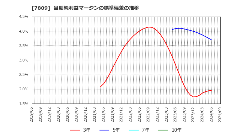 7809 (株)壽屋: 当期純利益マージンの標準偏差の推移