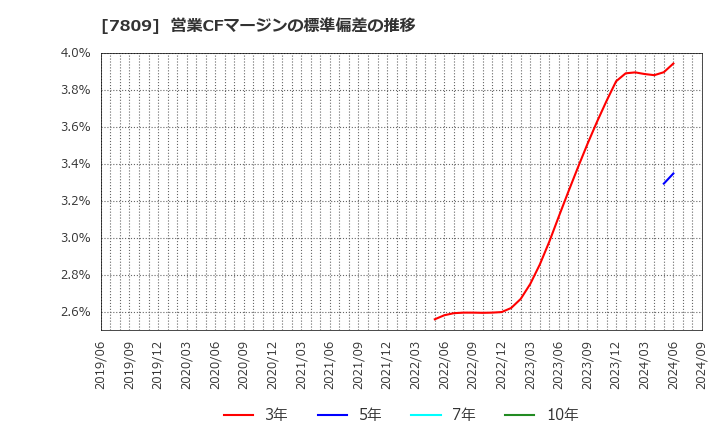 7809 (株)壽屋: 営業CFマージンの標準偏差の推移