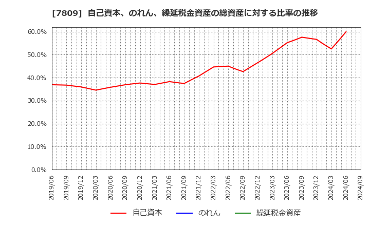 7809 (株)壽屋: 自己資本、のれん、繰延税金資産の総資産に対する比率の推移