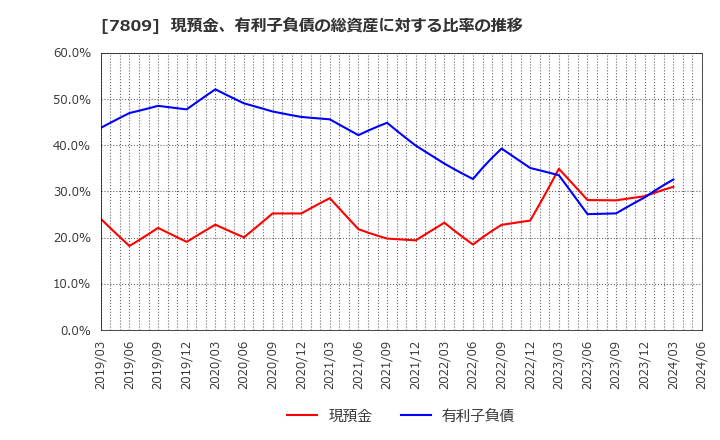 7809 (株)壽屋: 現預金、有利子負債の総資産に対する比率の推移