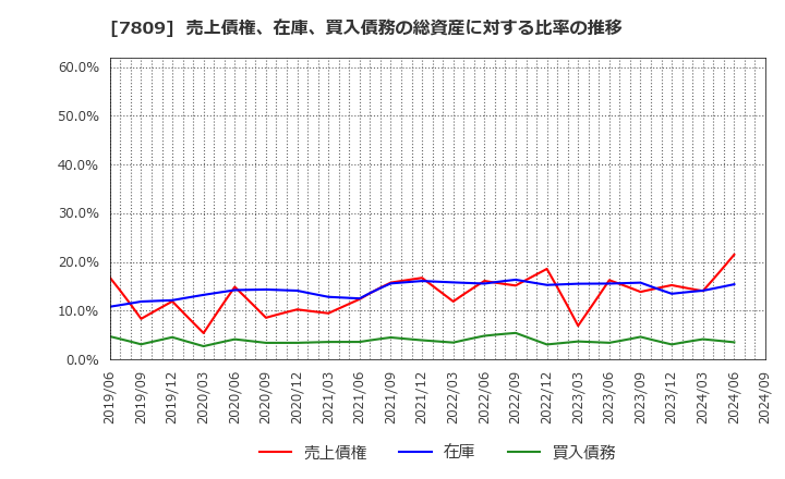 7809 (株)壽屋: 売上債権、在庫、買入債務の総資産に対する比率の推移