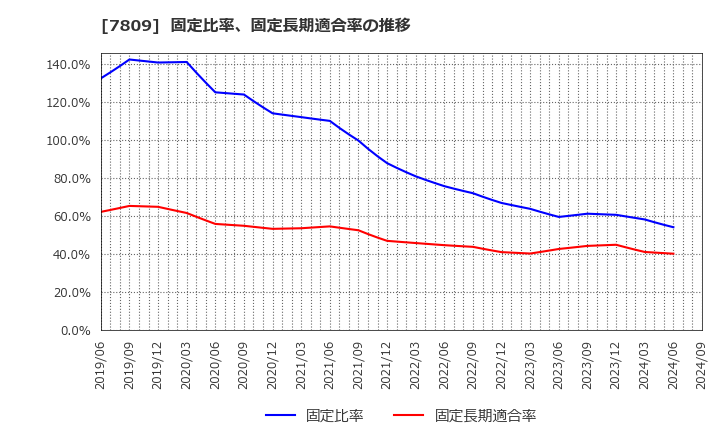 7809 (株)壽屋: 固定比率、固定長期適合率の推移