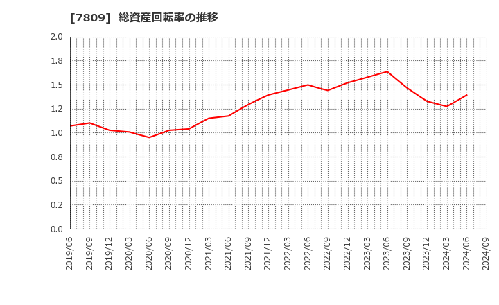 7809 (株)壽屋: 総資産回転率の推移