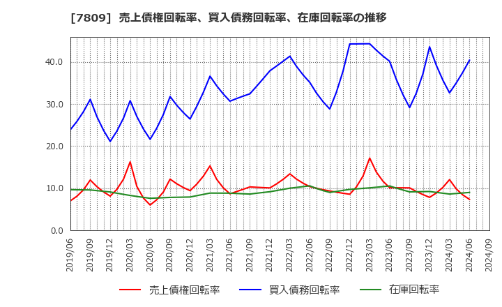 7809 (株)壽屋: 売上債権回転率、買入債務回転率、在庫回転率の推移