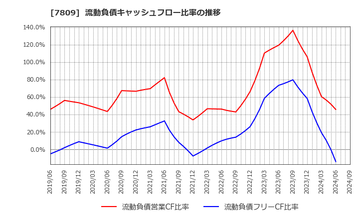 7809 (株)壽屋: 流動負債キャッシュフロー比率の推移