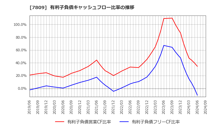 7809 (株)壽屋: 有利子負債キャッシュフロー比率の推移