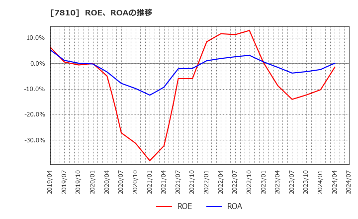 7810 (株)クロスフォー: ROE、ROAの推移