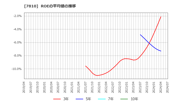 7810 (株)クロスフォー: ROEの平均値の推移