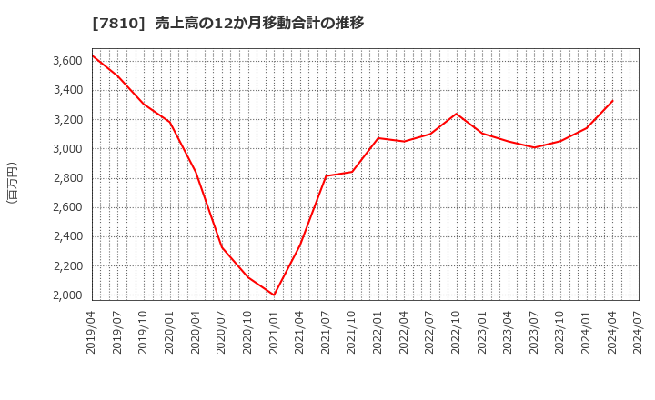 7810 (株)クロスフォー: 売上高の12か月移動合計の推移