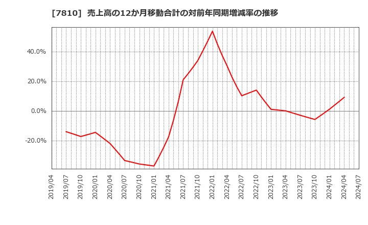 7810 (株)クロスフォー: 売上高の12か月移動合計の対前年同期増減率の推移