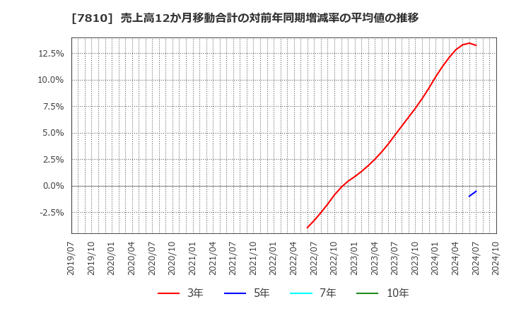 7810 (株)クロスフォー: 売上高12か月移動合計の対前年同期増減率の平均値の推移