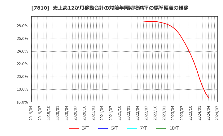 7810 (株)クロスフォー: 売上高12か月移動合計の対前年同期増減率の標準偏差の推移