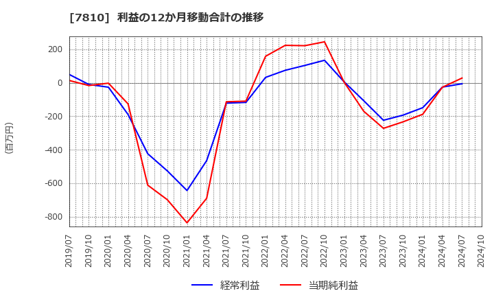 7810 (株)クロスフォー: 利益の12か月移動合計の推移
