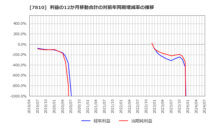 7810 (株)クロスフォー: 利益の12か月移動合計の対前年同期増減率の推移