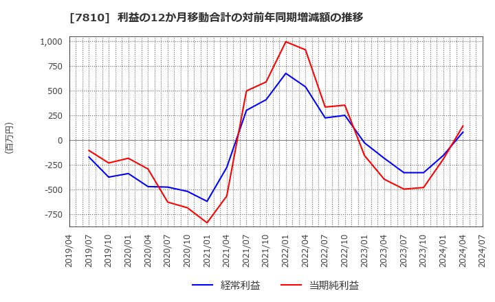 7810 (株)クロスフォー: 利益の12か月移動合計の対前年同期増減額の推移