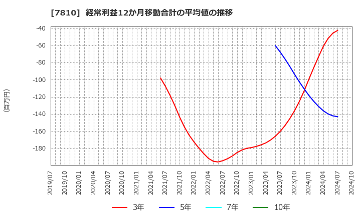 7810 (株)クロスフォー: 経常利益12か月移動合計の平均値の推移