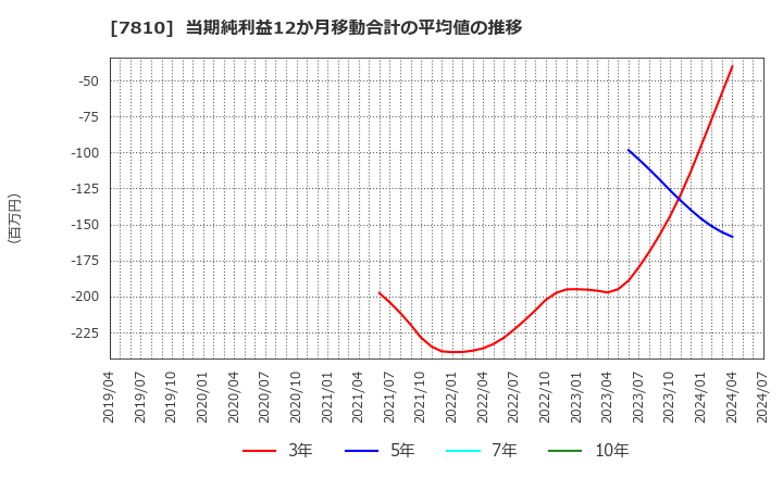 7810 (株)クロスフォー: 当期純利益12か月移動合計の平均値の推移