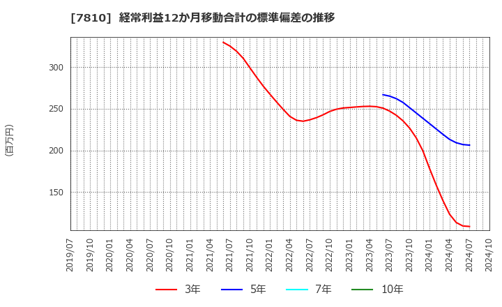 7810 (株)クロスフォー: 経常利益12か月移動合計の標準偏差の推移