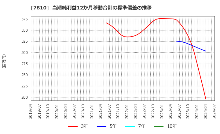 7810 (株)クロスフォー: 当期純利益12か月移動合計の標準偏差の推移