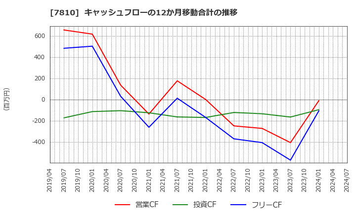 7810 (株)クロスフォー: キャッシュフローの12か月移動合計の推移