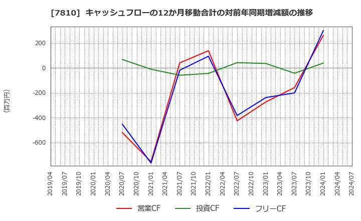 7810 (株)クロスフォー: キャッシュフローの12か月移動合計の対前年同期増減額の推移