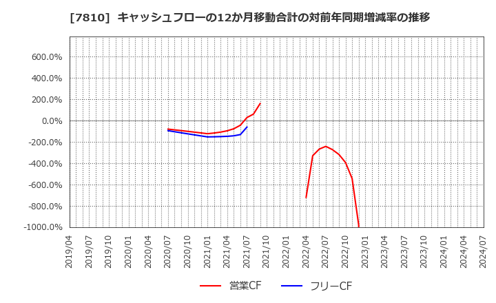 7810 (株)クロスフォー: キャッシュフローの12か月移動合計の対前年同期増減率の推移