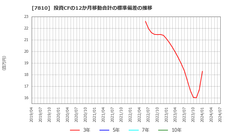 7810 (株)クロスフォー: 投資CFの12か月移動合計の標準偏差の推移