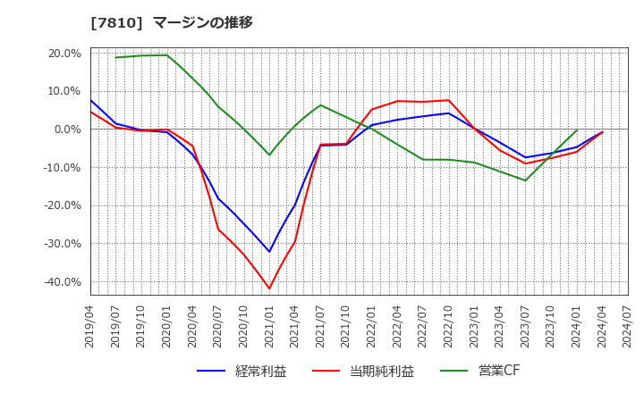 7810 (株)クロスフォー: マージンの推移