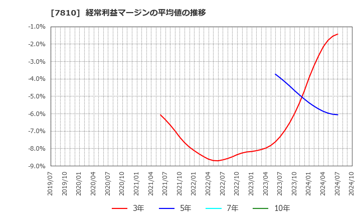 7810 (株)クロスフォー: 経常利益マージンの平均値の推移