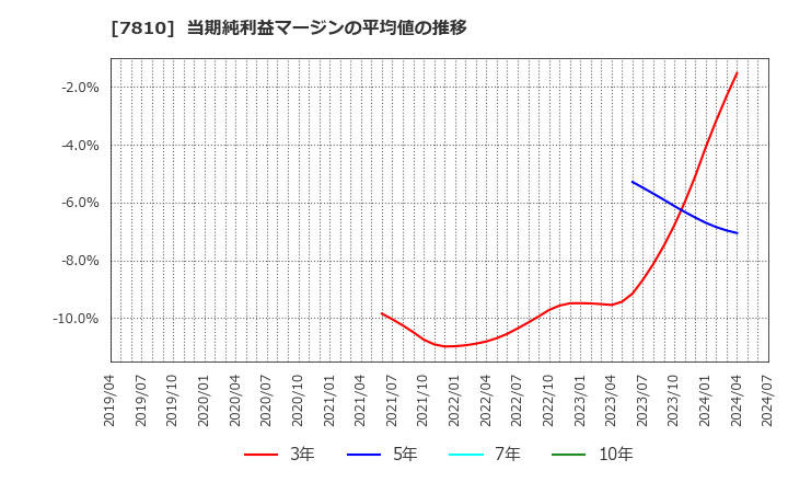 7810 (株)クロスフォー: 当期純利益マージンの平均値の推移