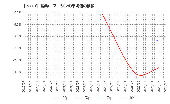 7810 (株)クロスフォー: 営業CFマージンの平均値の推移