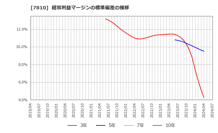 7810 (株)クロスフォー: 経常利益マージンの標準偏差の推移