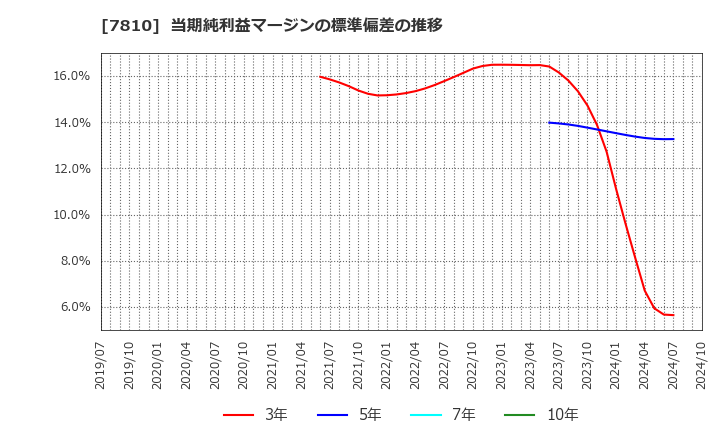 7810 (株)クロスフォー: 当期純利益マージンの標準偏差の推移