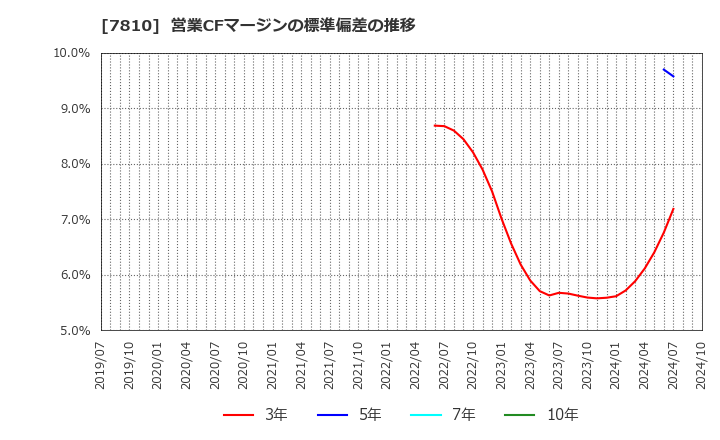 7810 (株)クロスフォー: 営業CFマージンの標準偏差の推移