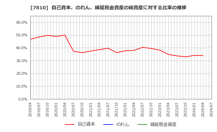 7810 (株)クロスフォー: 自己資本、のれん、繰延税金資産の総資産に対する比率の推移