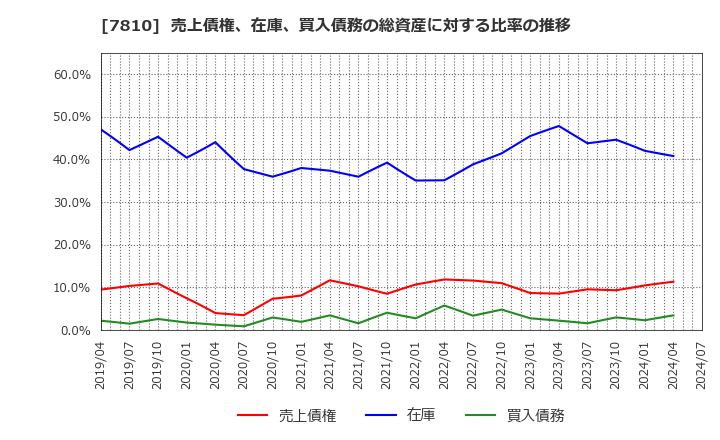 7810 (株)クロスフォー: 売上債権、在庫、買入債務の総資産に対する比率の推移